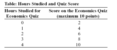 <strong>Use the following to answer question 19: (Table: Hours Studied and Quiz Score) Look at the table Hours Studied and Quiz Score. The table shows data for students in an economics class. If we were to graph these data and draw a line through the points, we would choose ______ to be the independent variable; the vertical intercept of our line would be ______; and the slope of our line would be ______.</strong> A)quiz score; y = 2; -2 B)quiz score; x = 0; -2 C)hours studied; y = 0; +2 D)hours studied; y = 2; +2