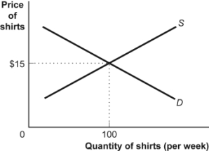 <strong>Use the following to answer questions 20-21: Figure: Demand and Supply of Shirts (Figure: Demand and Supply of Shirts) Look at the figure Demand and Supply of Shirts. In the graph, if the line labeled D shows how many shirts per week will be demanded at various prices, then it is clear that as the price of shirts falls:</strong> A)fewer shirts will be demanded. B)more shirts will be demanded. C)the same quantity of shirts will be demanded. D)it is unclear what will happen to the demand for shirts.
