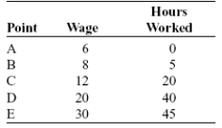 <strong>Use the following to answer questions 22-23: Table: Wages and Hours Willing to Work (Table: Wages and Hours Willing to Work) Look at the table Wages and Hours Willing to Work, which shows data on wage per hour and the number of hours someone is willing to work. Which variable would economists put on the vertical axis?</strong> A)Either variable B)the wage, because even though it is the independent variable, it is a price C)hours willing to work, because it is the dependent variable D)neither variable