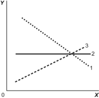 <strong>Use the following to answer questions 24-25: Figure: Illustrating Slope (Figure: Illustrating Slope) Look at the figure Illustrating Slope. In the graph, line 1 depicts X and Y to be:</strong> A)positively related. B)nonlinearly related. C)unrelated. D)negatively related.