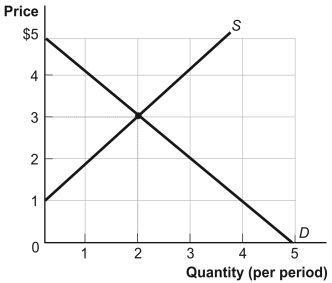 <strong>Use the following to answer questions 26-27: Figure: Demand and Supply (Figure: Demand and Supply) Look at the figure Demand and Supply. The curve labeled D indicates that a price of $2 is related to a quantity of:</strong> A)0 B)1 C)2 D)3)