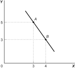 <strong>Use the following to answer question 28: Figure: Slope (Figure: Slope) Look at the figure Slope. This graph depicts ______ relation between X and Y.</strong> A)a positive B)a negative C)an independent D)no