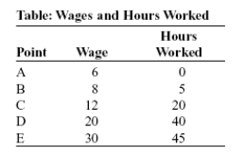 <strong>Use the following to answer questions 29-30: (Table: Wages and Hours Worked) Look at the table Wages and Hours Worked. Graphing the relation with wages on the vertical axis and hours worked on the horizontal axis, the slope between point A and point B is:</strong> A)2)5. B)5) C)2) D)2/5.