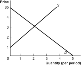 <strong>Use the following to answer questions 34-35: Figure: Demand and Supply (Figure: Demand and Supply) Look at the figure Demand and Supply. The slope of the curve labeled D is:</strong> A)-1. B)0) C)1) 1)D)3.