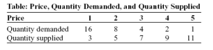 <strong>Use the following to answer questions 40-43: (Table: Price, Quantity Demanded, and Quantity Supplied) Look at the table Price, Quantity Demanded, and Quantity Supplied. A straight line represents the relation between:</strong> A)price and quantity demanded. B)price and quantity supplied. C)price and quantity demanded minus quantity supplied. D)quantity demanded and quantity supplied.