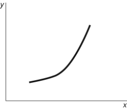 <strong>Use the following to answer question 44: Figure: Y = f(X) (Figure: Y = f(X) Look at the figure Y = f(X). The slope of the relation between x and y:</strong> A)is positive and constant. B)is negative and getting steeper. C)is positive and getting steeper. D)is positive and getting flatter.