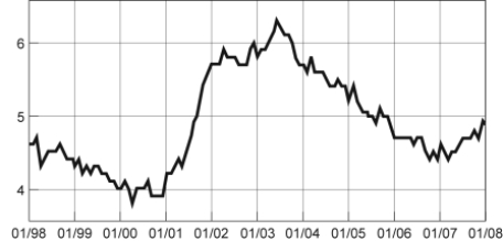 <strong>Use the following to answer questions 45-49: Figure: Seasonally Adjusted Unemployment Rate (Figure: Seasonally Adjusted Unemployment Rate) Look at the figure Seasonally Adjusted Unemployment Rate. The distance between each labeled point on the horizontal axis is one year. What is the approximate slope of the graph between 1/2001 and 1/2003?</strong> A)2 B)1 C)-1 D)-2