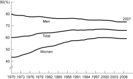 <strong>Use the following to answer questions 50-51: Figure: Labor Force Participation Rate (Figure: Labor Force Participation Rate) Look at the figure Labor Force Participation Rate. During 1970-1985, the labor force participation rate was _____ for women and _____ for men.</strong> A)increasing; decreasing B)increasing; increasing C)decreasing; increasing D)decreasing; decreasing