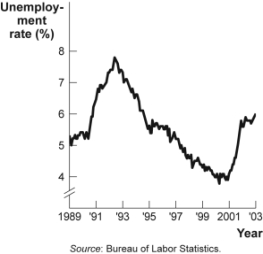 <strong>Use the following to answer questions 58-61: Figure: Unemployment Rate over Time (Figure: Unemployment Rate over Time) Look at the figure Unemployment Rate over Time. In the time-series graph, as we move from 1991 to 1993, we see that the unemployment rate has _____ from approximately _____ to approximately _____.</strong> A)decreased; 5%; 4% B)increased; 5.5%; 7% C)decreased; 7.8%; 5% D)increased; 4%; 6.3%