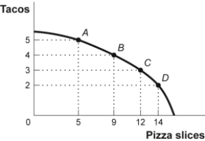 Use the following to answer questions 70-71: Figure: Consumption of Pizza and Tacos (Figure: Consumption of Pizza and Tacos) Look at the figure Consumption of Pizza and Tacos. The figure shows the number of tacos and pizza slices Matt can eat in a day. The relation is nonlinear, and there is a negative relation between the number of tacos and pizza slices that Matt can eat in a day.