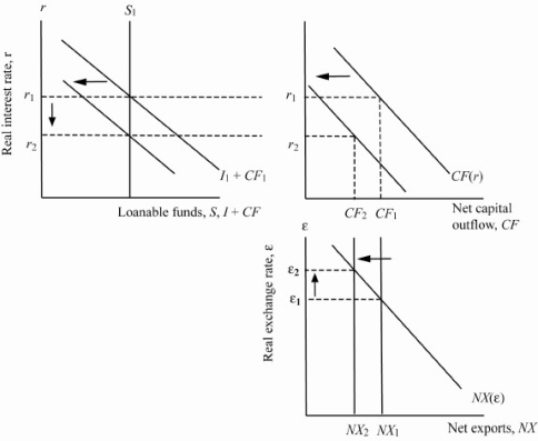   The reduction in net capital outflows reduces the demand for loanable funds, which reduces the domestic interest rate. The lower domestic interest rate partially offsets some of the initial decrease in net capital outflows from the U.S., but there is an overall decrease in net capital outflows. The reduction in net capital inflows reduces the supply of dollars in the foreign exchange market and increases the real exchange rate.