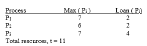 <strong>Consider the following system state: The system will be in a safe state if ________.</strong> A) process P<sub>1</sub> is allocated one additional resource B) process P<sub>2</sub> is allocated two additional resources C) process P<sub>3</sub> is allocated three additional resources D) process P<sub>2</sub> is allocated one additional resource