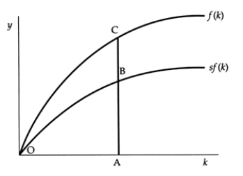 <strong>Exhibit: Output, Consumption, and Investment In this graph, when the capital-labor ratio is OA, AB represents:</strong> A) investment per worker, and AC represents consumption per worker. B) consumption per worker, and AC represents investment per worker. C) investment per worker, and BC represents consumption per worker. D) consumption per worker, and BC represents investment per worker.