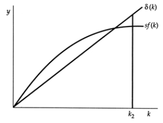 <strong>Exhibit: Capital-Labor Ratio and the Steady State In this graph, capital-labor ratio k<sub>2</sub> is not the steady-state capital-labor ratio because:</strong> A) the saving rate is too high. B) the investment ratio is too high. C) gross investment is greater than depreciation. D) depreciation is greater than gross investment.