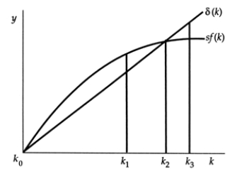 <strong>Exhibit: Steady-State Capital-Labor Ratio In this graph, the capital-labor ratio that represents the steady-state capital-ratio is:</strong> A) k<sub>0</sub>. B) k<sub>1</sub>. C) k<sub>2</sub>. D) k<sub>3</sub>.