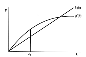 <strong>Exhibit: The Capital-Labor Ratio In this graph, starting from capital-labor ratio k<sub>1</sub>, the capital-labor ratio will:</strong> A) decrease. B) remain constant. C) increase. D) first decrease and then remain constant.