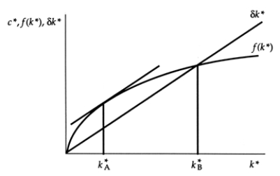 <strong>Exhibit: Steady-State Consumption I The Golden Rule level of the capital-labor ratio is:</strong> A) B) above but below C) D) above
