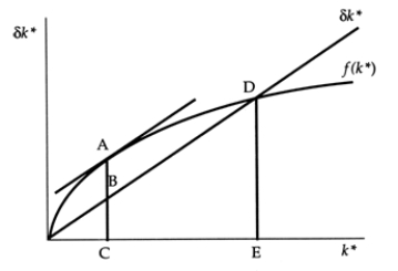<strong>Use the following to answer questions : Exhibit: Steady-State Consumption II (Exhibit: Steady-State Consumption II) The Golden Rule level of steady-state consumption per worker is:</strong> A) AC. B) AB. C) BC. D) DE.