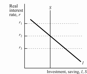<strong>Use the following to answer questions : Exhibit: Saving and Investment in a Small Open Economy (Exhibit: Saving and Investment in a Small Open Economy) In a small open economy, if the world interest rate is r<sub>1</sub>, then the economy has:</strong> A) a trade surplus. B) balanced trade. C) a trade deficit. D) negative capital outflows.