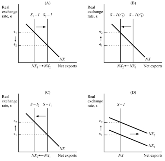 <strong>Use the following to answer questions : Exhibit: Policies Influence Real Exchange Rate (Exhibit: Policies Influence Real Exchange Rate) Which of the panels illustrates the impact on the real exchange rate of an increase in household saving?</strong> A) (A) B) (B) C) (C) D) (D)