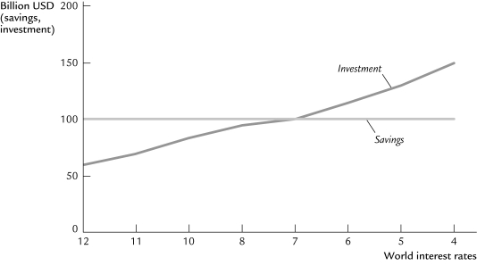 Use the following to answer question : -From the following graph, find the world interest rate at which there will be equilibrium in the capital market of small open economy?