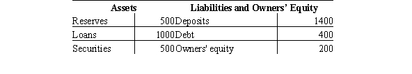 The table below represents the balance sheet of a bank. What is the leverage ratio of the bank, and what does it mean?