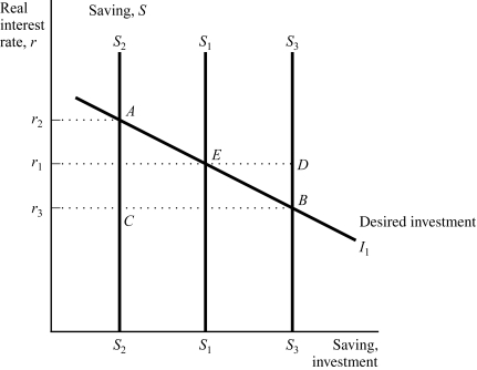 Use the following to answer questions : Exhibit: Saving, Investment, and the Interest Rate 1 -(Exhibit: Saving, Investment, and the Interest Rate 1) The economy begins in equilibrium at Point E, representing the real interest rate, r<sub>1</sub>, at which saving, S<sub>1</sub>, equals desired investment, I<sub>1</sub>. What will be the new equilibrium combination of real interest rate, saving, and investment if the government increases spending, holding other factors constant?