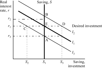 Use the following to answer questions : Exhibit: Saving, Investment, and the Interest Rate 2 -(Exhibit: Saving, Investment, and the Interest Rate 2) The economy begins in equilibrium at Point E, representing the real interest rate, r<sub>1</sub>, at which saving, S<sub>1</sub>, equals desired investment, I<sub>1</sub>. What will be the new equilibrium combination of real interest rate, saving, and investment if there is a tax law change that makes investment projects less profitable and decreases the demand for investment goods (but does not change the amount of taxes collected in the economy)?