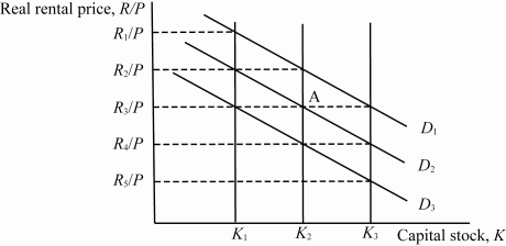 <strong>Use the following to answer questions : Exhibit: Rental Price of Capital (Exhibit: Rental Price of Capital) Based on the graph, if the capital market is initially in equilibrium at A with real rental price R<sub>3</sub>/P and capital stock K<sub>2</sub>, then holding other factors constant, an increase in the quantity of labor employed will move the real rental price of capital to:</strong> A) R<sub>1</sub>/P. B) R<sub>2</sub>/P. C) R<sub>4</sub>/P. D) R<sub>5</sub>/P.