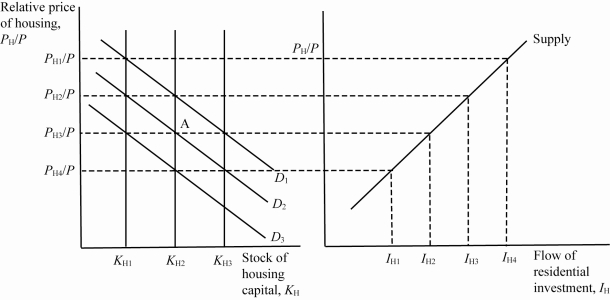 <strong>Use the following to answer questions : Exhibit: Residential Investment (Exhibit: Budget Constraint) Based on the graph, if Y<sub>1</sub> and Y<sub>2</sub> represent income in period one and period two, respectively, r is the interest rate, and the consumer chooses to consume combination A on the budget constraint, what will be the level of consumption in period two, C<sub>2</sub>?</strong> A) Y<sub>1</sub>(1 + r) + Y<sub>2</sub> B) Y<sub>1</sub> + Y<sub>2</sub>/(1 + r) C) Y<sub>1</sub>/(1 + r) + Y<sub>2</sub> D) Y<sub>1</sub> + Y<sub>2</sub>(1 + r)