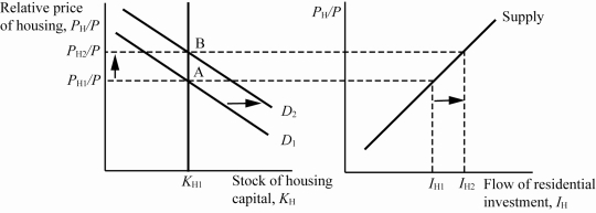   The relative price of housing increases and the flow of residential investment increases as a result of the increase in demand from the subprime borrowers.