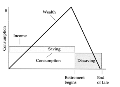 Exhibit: Consumption, Income, and Wealth Over the Life Cycle Consider the stylized pattern of lifetime income, consumption, saving, dissaving, and wealth shown in the above graph. Assume that consumption is constant over the entire lifetime, income is constant over the working lifetime, the real interest rate is zero, and there is no uncertainty about life span so that wealth equals zero at the end of life. a. If there is no populati on growth, the ratio of wealth to income will be constant for the nation. If all individuals live T years and work R years, the amount of wealth accumulated at the time of retirement must be enough for T - R years of consumption ( C per year). What is the formula for the ratio of average wealth over the whole life cycle W to consumption per year, as a function of T and R ? That is, what is W / C expressed in terms of T and R ? b. If T = 50 and R = 40 , what is the numerical value of W / C ?
