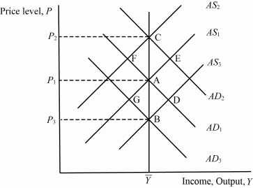 <strong>Use the following to answer questions : Exhibit: AD-AS Shifts (Exhibit: AD-AS Shifts) Starting from long-run equilibrium at A with output equal to and the price level equal to P<sub>1</sub>, if there is an unexpected monetary contraction that shifts aggregate demand from AD<sub>1</sub> to AD<sub>3</sub>, then the long-run neutrality of money is represented by the movement from:</strong> A) A to B B) A to G C) A to C D) A to D