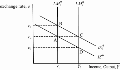 <strong>Use the following to answer questions : Exhibit: IS*-LM* (Exhibit: IS*-LM*) A small open economy with a floating exchange rate is initially at equilibrium A with IS*<sub>1</sub>, LM*<sub>1</sub>, equilibrium exchange rate e<sub>2</sub>, and equilibrium output Y<sub>1</sub>. If there is an increase in government spending to IS*<sub>2</sub>, the new equilibrium will be at ____, holding everything else constant.</strong> A) A B) B C) C D) D