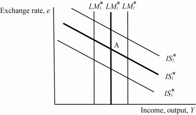 <strong>Use the following to answer questions : Exhibit: Shifting IS* and LM* (Exhibit: Shifting IS* and LM*) A small open economy with a floating exchange rate is initially in equilibrium at A with Holding all else constant, if domestic consumers develop greater preferences for imported goods, then the _____ curve will shift to _____.</strong> A) LM<sub>1</sub>*; B) LM<sub>1</sub>*; C) IS<sub>1</sub>*; D) IS<sub>1</sub>*;