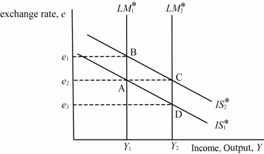 <strong>Use the following to answer questions : Exhibit: IS*-LM* (Exhibit: IS*-LM*) A small open economy with a fixed exchange rate e<sub>2 </sub>is initially at equilibrium A with and equilibrium output Y<sub>1</sub>. If there is a monetary expansion to the new equilibrium will be at ____, holding everything else constant.</strong> A) A B) B C) C D) D