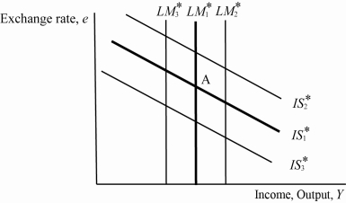 Use the following to answer questions : Exhibit: IS*-LM* and AD -(Exhibit: IS*-LM* and AD) A small open economy with a floating exchange rate is initially in equilibrium at A with I S _ { 1 } ^ { * } L M _ { 1 } ^ { * } . Holding all else constant, if the domestic price level decreases, then the _____ curve will shift to _____.