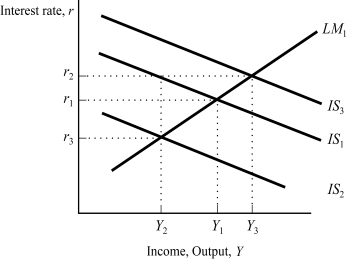 <strong>Use the following to answer questions : Exhibit: IS-LM Monetary Policy (Exhibit: IS-LM Monetary Policy) Based on the graph, starting from equilibrium at interest rate r<sub>1</sub> and income Y<sub>1</sub>, an increase in the money supply would generate the new equilibrium combination of interest rate and income:</strong> A) r<sub>2</sub>, Y<sub>2</sub> B) r<sub>3</sub>, Y<sub>2</sub> C) r<sub>2</sub>, Y<sub>3</sub> D) r<sub>3</sub>, Y<sub>3</sub>
