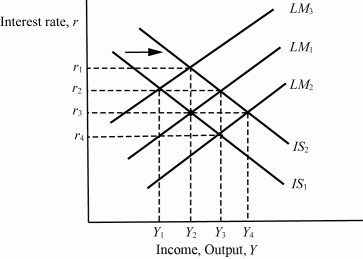 <strong>Use the following to answer questions : Exhibit: Policy Interaction (Exhibit: Policy Interaction) Based on the graph, starting from equilibrium at interest rate r<sub>3</sub>, income Y<sub>2</sub>, IS<sub>1</sub>, and LM<sub>1</sub>, if there is an increase in government spending that shifts the IS curve to IS<sub>2</sub>, then in order to keep the interest rate constant, the Federal Reserve should _____ the money supply shifting to _____.</strong> A) increase; LM<sub>2</sub> B) decrease; LM<sub>2</sub> C) increase; LM<sub>3</sub> D) decrease; LM<sub>3</sub>