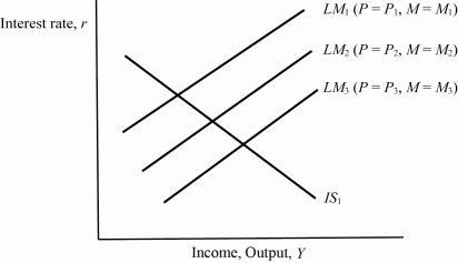 <strong>Use the following to answer questions : Exhibit: IS-LM to Aggregate Demand (Exhibit: IS-LM to Aggregate Demand) Based on the graph, if LM<sub>3</sub> shifts to LM<sub>2</sub> because the money supply decreases from M<sub>3</sub> to M<sub>2</sub> then, holding other factors constant:</strong> A) the aggregate demand curve will shift to the right. B) the aggregate demand curve will shift to the left. C) this represents a movement up the aggregate demand curve. D) this represents a movement down the aggregate demand curve.