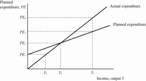 <strong>Use the following to answer questions : Exhibit: Keynesian Cross (Exhibit: Keynesian Cross) In this graph, if firms are producing at level Y<sub>1</sub>, then inventories will ______, inducing firms to ______ production.</strong> A) rise; increase B) rise; decrease C) fall; increase D) fall; decrease