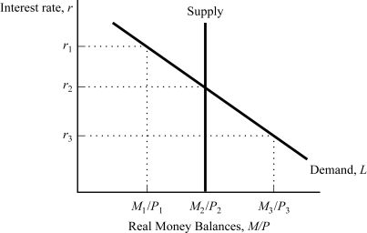 <strong>Use the following to answer questions : Exhibit: Market for Real Money Balances (Exhibit: Market for Real Money Balances) Based on the graph, if the interest rate is r<sub>3</sub>, then people will ______ bonds and the interest rate will ______.</strong> A) sell; rise B) sell; fall C) buy; rise D) buy; fall