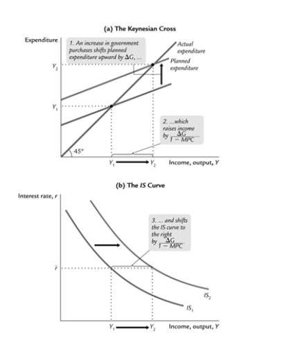 Use the following to answer question : -The above diagram shows how a rise in government expenditure (G) shifts the IS curve from IS<sub>1</sub> to IS<sub>2</sub>. What are the levels of investments in Y<sub>1</sub> and Y<sub>2</sub>?