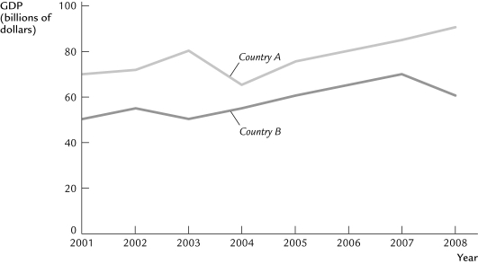 Use the following to answer question : Refer to the following graph and identify the years for which Country A and Country B experienced recession.