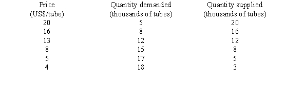 Refer the following table showing the quantity of toothpastes that are demanded at different prices. Identify the price (as shown in the first column below in the table) that represents the market clearing.