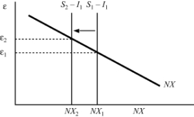 a. The IMF must propose expansionary fiscal policy, i.e., increasing government spending and/or cutting taxes. This will decrease saving in the small open economy. b. The decrease in domestic saving will reduce the supply of currency to the foreign exchange market, resulting in currency appreciation.     c. The trade balance of the small open economy will move into deficit.