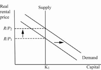   The demand for capital increases, which increases the real rental price of capital, but the quantity of capital employed is unchanged at the level of the fixed supply.