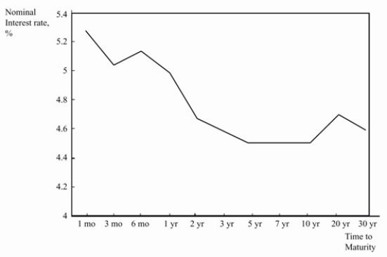 (Figure 16.1 The Yield Curve) Your mother asks you to explain the yield curve from November 11, 2006. She suspects something is wrong but isn't sure. What do you tell her? And what explanations do you have for why her suspicions are right?