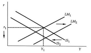   The interest rate decreases, but the impact on output is ambiguous, depending on whether the IS or LM curve shifts more.