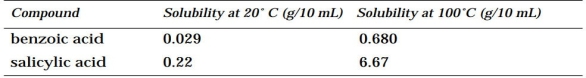 A 1.0 g sample of benzoic acid is contaminated with 0.05 g of salicylic acid. Solubilities in water of the two compounds are given in the following table. (a) What volume of boiling water is needed to dissolve the 1.0 g of benzoic acid? (b) How much benzoic acid will crystallize after cooling to 20?C? (c) Will any salicylic acid crystals also form? (d) Will the benzoic acid be pure?